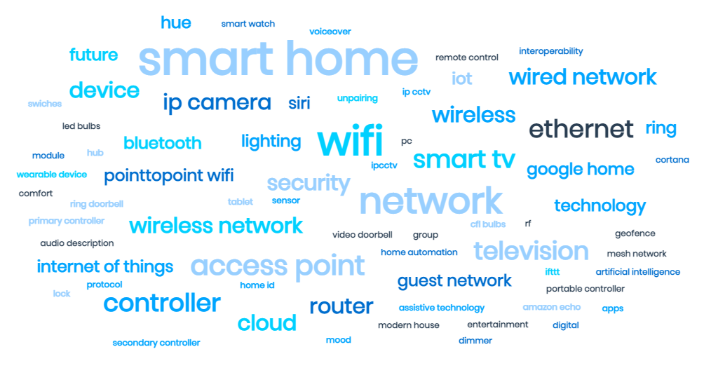 Smart Home Word Cloud